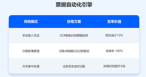 2025自动化记账财务系统选型指南:用AI释放72%人力潜能!