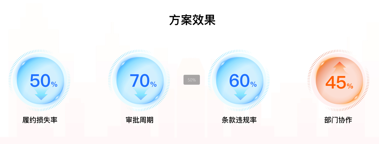 Seeking Reliable Contract Management Systems? Egret Cloud’s Data Speaks: Disputes Reduced by 67% 