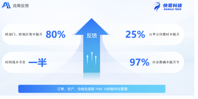 纺织厂用哪些ERP系统?同威纺织都选择快鹭云AI低代码平台,跨境协作效率飙升80% 纺织网上贸易平台+智能ERP双驱动!快鹭云让库存准确率达97%