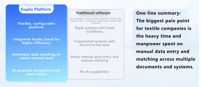 Which ERP Systems Do Textile Factories Use? Tongwei Textile Chooses Kuailu Cloud’s AI Low-Code Platform, Boosting Cross-Border Collaboration Efficiency by 80%