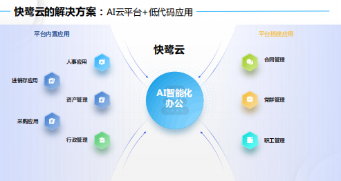 别再为80%无用功能付费!快鹭云:一个真正“按需所用、数据打通”的AI智能办公系统! 立即告别重复劳动!快鹭云AI助手赋能,让1个员工+AI完成3人工作量,效率提升30%+